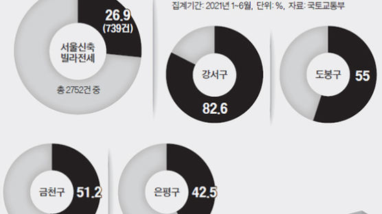 서울 신축 빌라 깡통전세 속출…강서구 83% 도봉구 55%