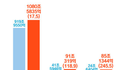 [Data & Now] 코스피 상장사, 상반기 실적 사상 최고