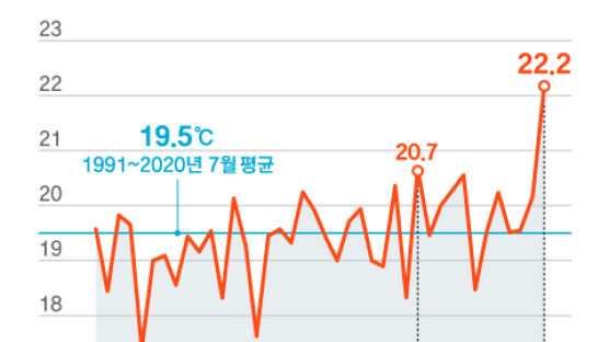 “올해 7월 동해 가장 뜨거웠다”…해면수온 40년전보다 2.7℃상승