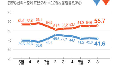 文지지율 41.6%, 7주 연속 40%대…국민의힘 37.1%·민주 32.8% [리얼미터]