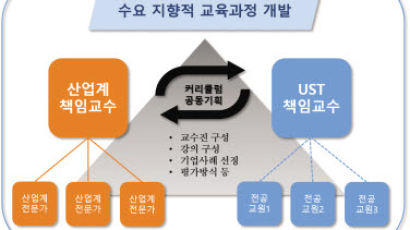 [교육이 미래다] 대학원 연구실, 산업현장 기술적으로 연결한 ‘테크브리지 프로그램’ 개설