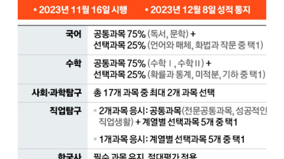 현재 고1 응시할 수능, 2023년 11월 16일 시행