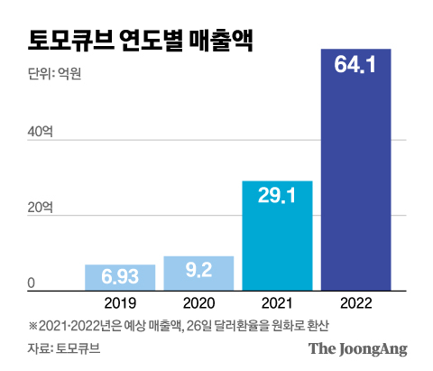 토모큐브 연도별 매출액. 그래픽=신재민 기자 shin.jaemin@joongang.co.kr