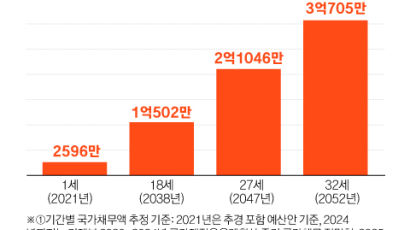 올해 신생아, 고교 졸업 땐 나랏빚 1억 짊어진다