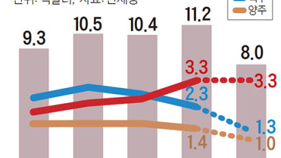 ‘홈술’이 주류 판도 바꿨다…맥주 제치고 와인이 수입 1위