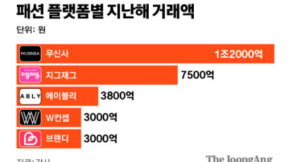 쿠팡도 못잡은 시장…신세계·카카오가 패션 플랫폼 사들이는 이유