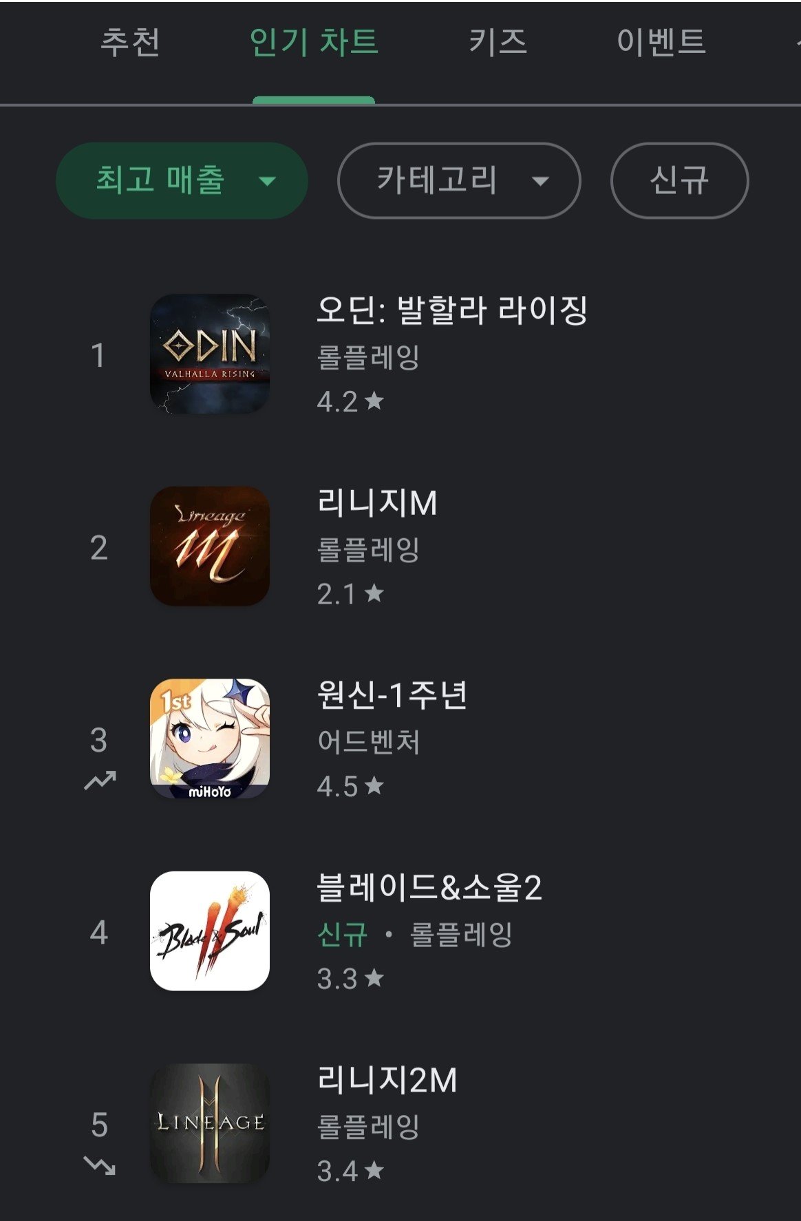 9월 5일 기준 구글플레이 게임 매출 순위에서 엔씨소프트는 2위 리니지M, 4위 블레이드&소울2, 5위 리니지2M를 기록했다. 중국 미호요의 모바일 게임 '원신'이 3위로 약진했다. [사진 구글플레이 캡쳐] 