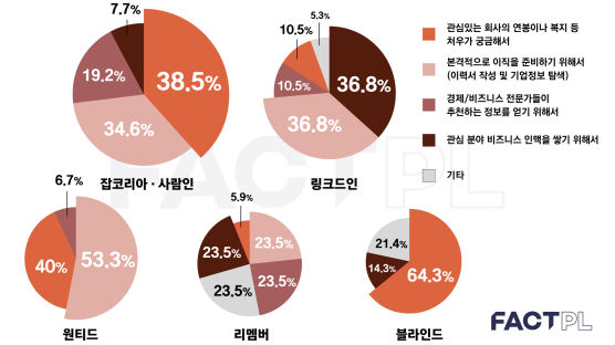 [팩플] 링크드인·블라인드·리멤버…HR플랫폼, 찾는 이유가 다르다