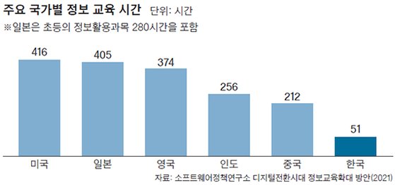 주요 국가별 정보 교육 시간