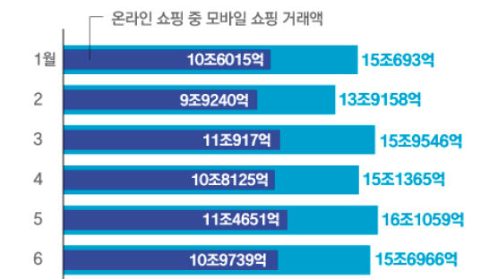 대면→비대면 ‘소비 지출 대이동’…식당 역대 최악, 배달만 더블성장