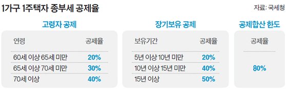 종부세 줄어들까…부부 공동명의 1주택자, 16일부터 특례 신청 | 중앙일보