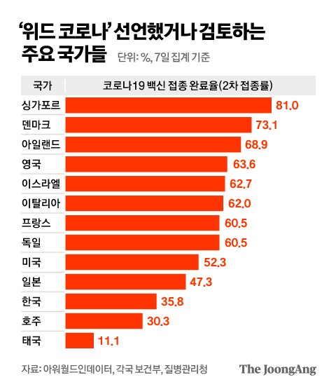 ‘위드 코로나’ 선언했거나 검토하는 주요 국가들. 그래픽=김영옥 기자 yesok@joongang.co.kr