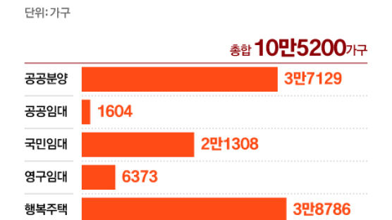 첫 삽 못뜬 공공주택 물량 10만5200 가구…3기 신도시도 차질 우려