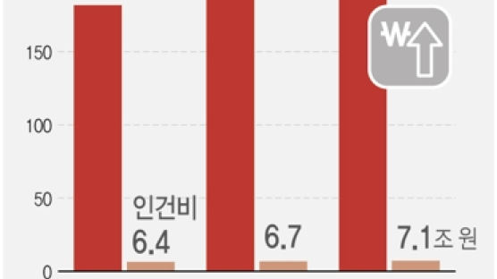 부채 16조 늘어도…산자부 공기관 임원 연봉은 1500만원 '쑥' 