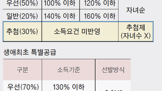 미혼 1인가구, 맞벌이·무자녀 신혼부부 ‘특공’ 기회 넓힌다