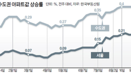 너무 올랐나, 9월 강남·마포·강북·중구 아파트 매매 ‘0’