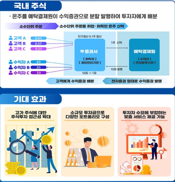 소수 단위 주식 거래 기대 효과. 자료 금융위원회