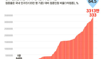 한국 1차 접종률 미국 앞섰지만…2차는 한 38%, 미 54%