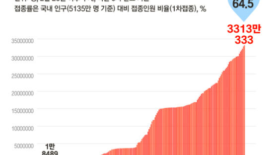 한국 1차 접종률 미국 앞섰지만…2차는 한 38%, 미 54%