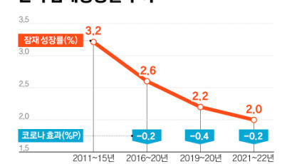 코로나가 앗아간 잠재성장률, 올해·내년 2% 턱걸이 전망