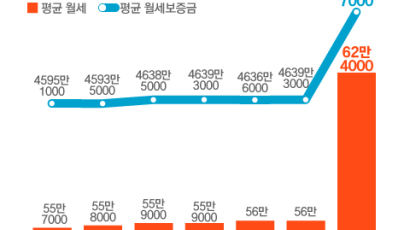 전세난에 월세 너마저…서울 빌라 평균 62만원 '사상 최고' 