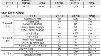 세종대, 2022학년도 수시 경쟁률, 1,682명 모집에 25,903명 지원