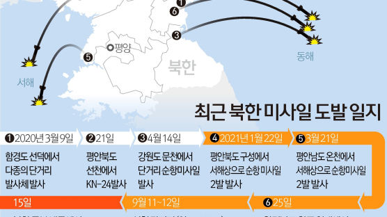 합참 "북한 탄도미사일, 사거리 800㎞·고도 60여㎞"