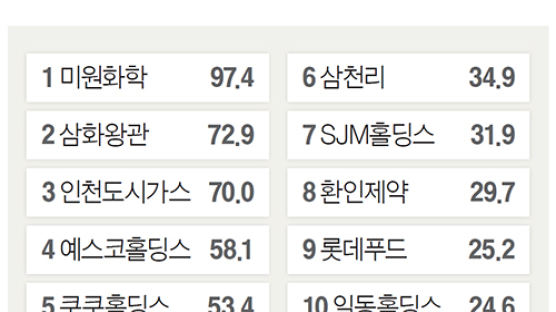 “외국인, 안정성보다 성장성 높은 기업 주식 사들인다”