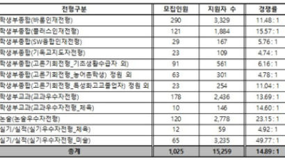 서울여자대학교, 2022학년도 수시모집 경쟁률 14.89대 1로 마감