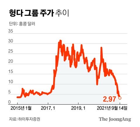 중국판 리먼 브라더스'?…'헝다 리스크' 中 공산당 발목 잡나 | 중앙일보