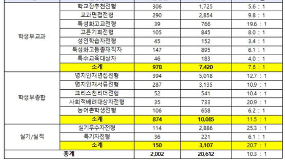 명지대, 2022학년도 수시 원서접수 최종 경쟁률 10.3대 1