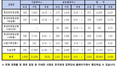 한국외대 2022학년도 수시모집 최종경쟁률 15.09대 1