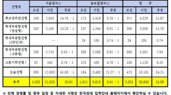 한국외대 2022학년도 수시모집 최종경쟁률 15.09대 1