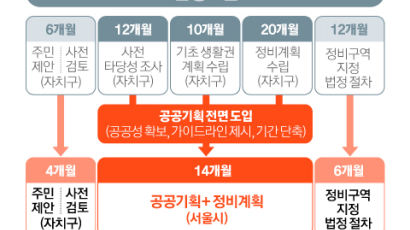 오세훈표 부동산 속도, 재개발 지정 5년→2년으로 단축
