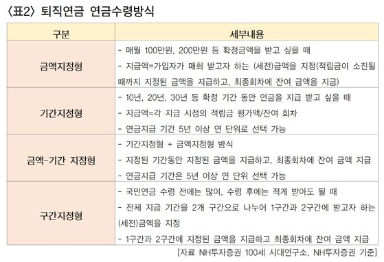 2022년 퇴직연금 수령 방법 이렇게 해주세요.