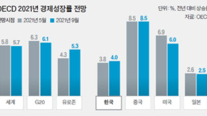 OECD도 ADB도 “한국 경제 올해 4% 성장할 것”