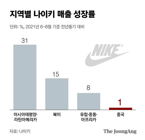 생산·물류난에 불매운동까지…잘 나가던 나이키, 빨간 불 | 중앙일보