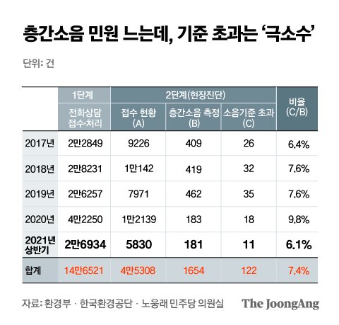 발소리 정도론 피해 인정 안돼