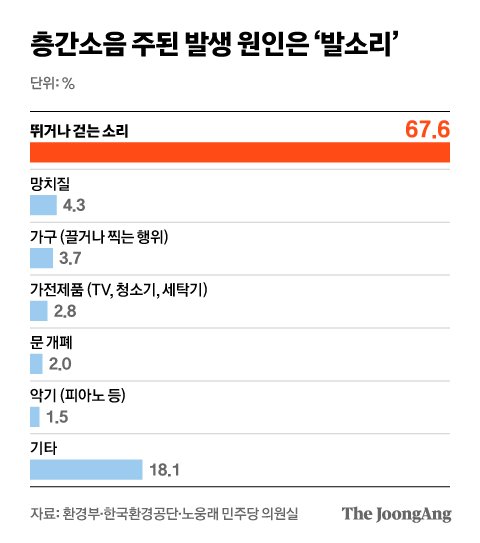 발소리 정도론 피해 인정 안돼