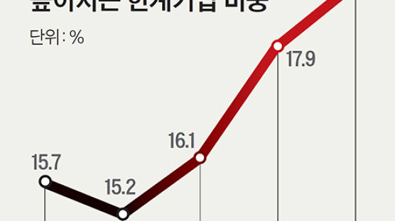 [Data & Now] 한국 한계기업 비중 18.9%, OECD 4위