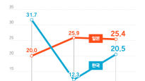 한국인 “일본 싫다” 8%P 줄고 “중국 싫다” 14%P 증가