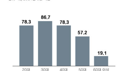 고령층 ‘디지털 소외’…적금 우대금리 비율 2030은 77%, 60대 19%