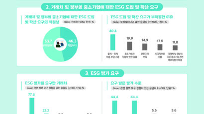 中企, "대기업 거래처 78%가 ESG 평가 요구하지만 지원은 없어"