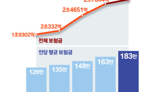 ‘나이롱 환자’ 장기입원 제동 “국민 보험료 3만원 절감 효과” 