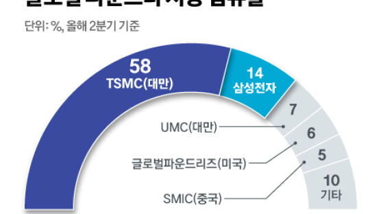 파운드리 점유율 TSMC 58%, 삼성 14%