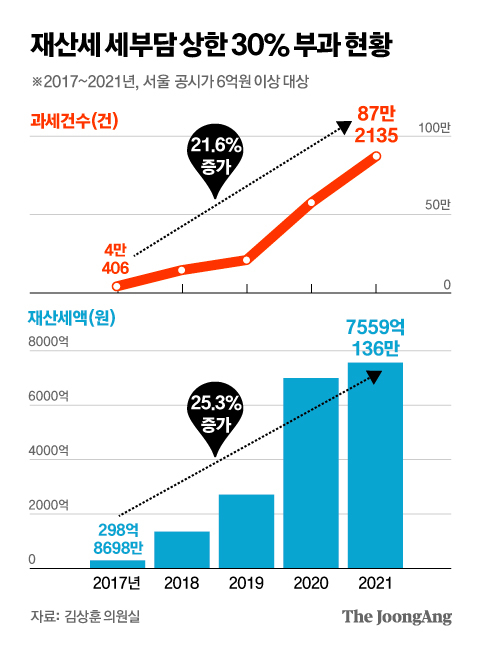 서울 재산세 '30%상한' 가구 4만→87만···文정부서 21배 늘었다