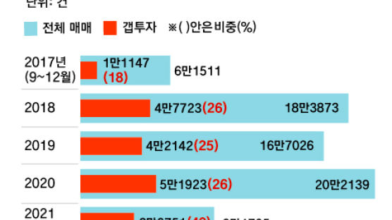 [Biz & Now] 서울 주택 갭투자 비율 40% 넘어