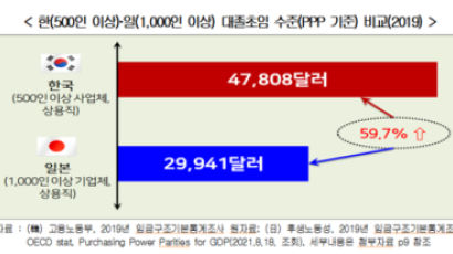"韓 대기업 대졸 초임 日보다 60% 높아…중기 초임은 대기업의 55% 수준"