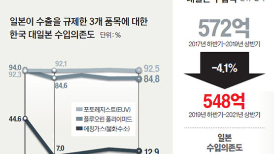 [Data & Now] 일본 수출규제 2년, 한·일 교역 10% 줄었다