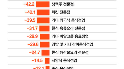 외식업 ‘오프라인’ 매출, 14.1% 줄어…‘주점업’은 반토막